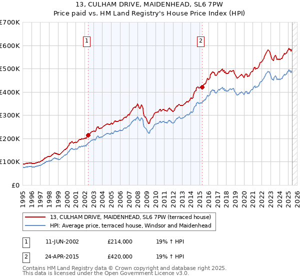 13, CULHAM DRIVE, MAIDENHEAD, SL6 7PW: Price paid vs HM Land Registry's House Price Index