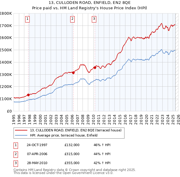 13, CULLODEN ROAD, ENFIELD, EN2 8QE: Price paid vs HM Land Registry's House Price Index