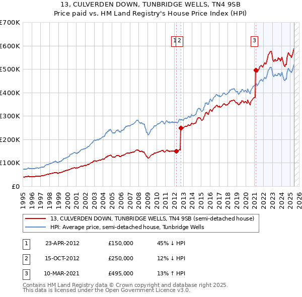 13, CULVERDEN DOWN, TUNBRIDGE WELLS, TN4 9SB: Price paid vs HM Land Registry's House Price Index