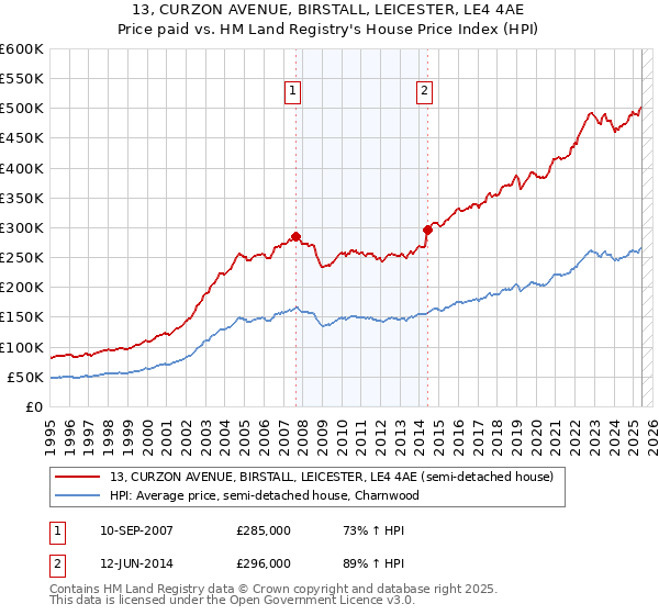 13, CURZON AVENUE, BIRSTALL, LEICESTER, LE4 4AE: Price paid vs HM Land Registry's House Price Index