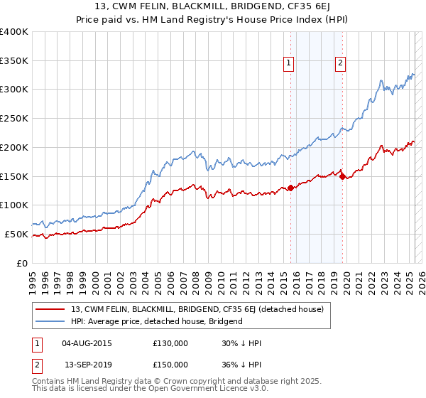 13, CWM FELIN, BLACKMILL, BRIDGEND, CF35 6EJ: Price paid vs HM Land Registry's House Price Index