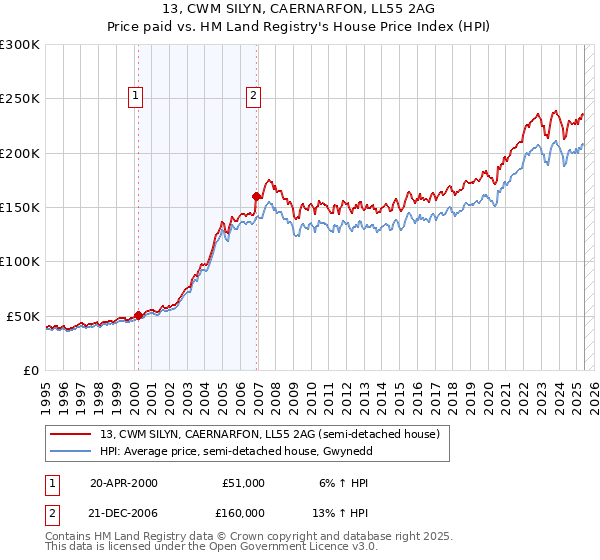 13, CWM SILYN, CAERNARFON, LL55 2AG: Price paid vs HM Land Registry's House Price Index