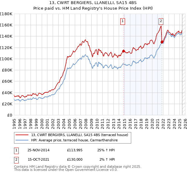 13, CWRT BERGIERS, LLANELLI, SA15 4BS: Price paid vs HM Land Registry's House Price Index