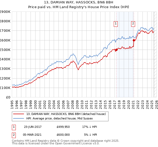 13, DAMIAN WAY, HASSOCKS, BN6 8BH: Price paid vs HM Land Registry's House Price Index