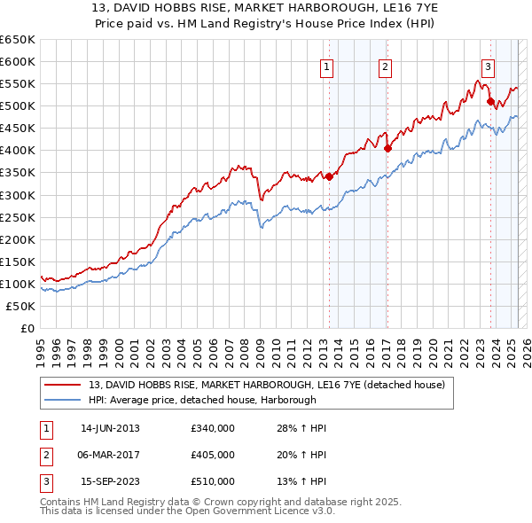 13, DAVID HOBBS RISE, MARKET HARBOROUGH, LE16 7YE: Price paid vs HM Land Registry's House Price Index