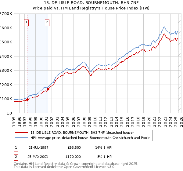 13, DE LISLE ROAD, BOURNEMOUTH, BH3 7NF: Price paid vs HM Land Registry's House Price Index