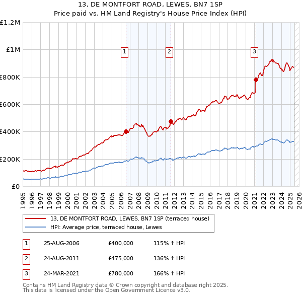 13, DE MONTFORT ROAD, LEWES, BN7 1SP: Price paid vs HM Land Registry's House Price Index