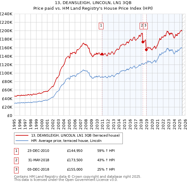 13, DEANSLEIGH, LINCOLN, LN1 3QB: Price paid vs HM Land Registry's House Price Index