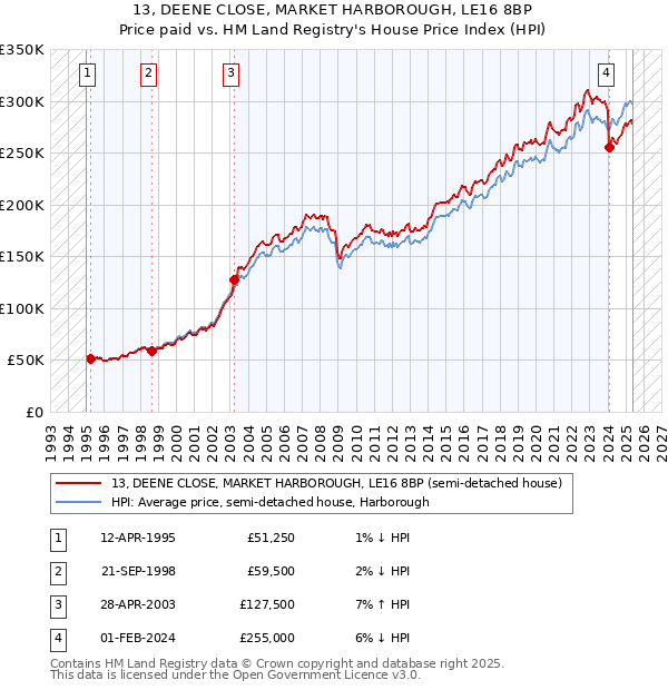 13, DEENE CLOSE, MARKET HARBOROUGH, LE16 8BP: Price paid vs HM Land Registry's House Price Index