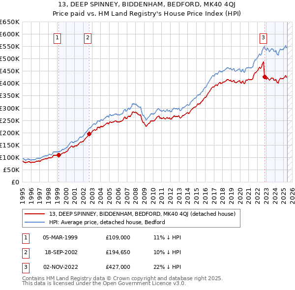 13, DEEP SPINNEY, BIDDENHAM, BEDFORD, MK40 4QJ: Price paid vs HM Land Registry's House Price Index