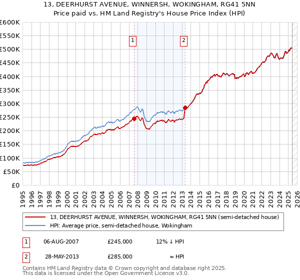 13, DEERHURST AVENUE, WINNERSH, WOKINGHAM, RG41 5NN: Price paid vs HM Land Registry's House Price Index