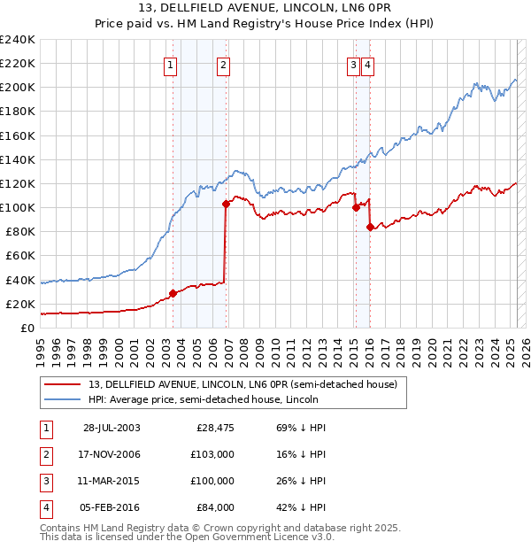 13, DELLFIELD AVENUE, LINCOLN, LN6 0PR: Price paid vs HM Land Registry's House Price Index