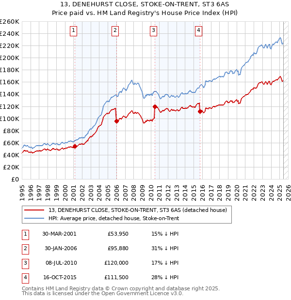 13, DENEHURST CLOSE, STOKE-ON-TRENT, ST3 6AS: Price paid vs HM Land Registry's House Price Index
