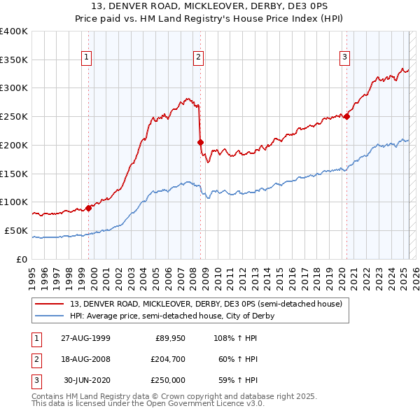 13, DENVER ROAD, MICKLEOVER, DERBY, DE3 0PS: Price paid vs HM Land Registry's House Price Index