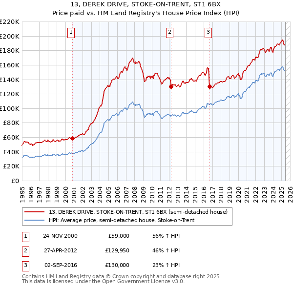 13, DEREK DRIVE, STOKE-ON-TRENT, ST1 6BX: Price paid vs HM Land Registry's House Price Index