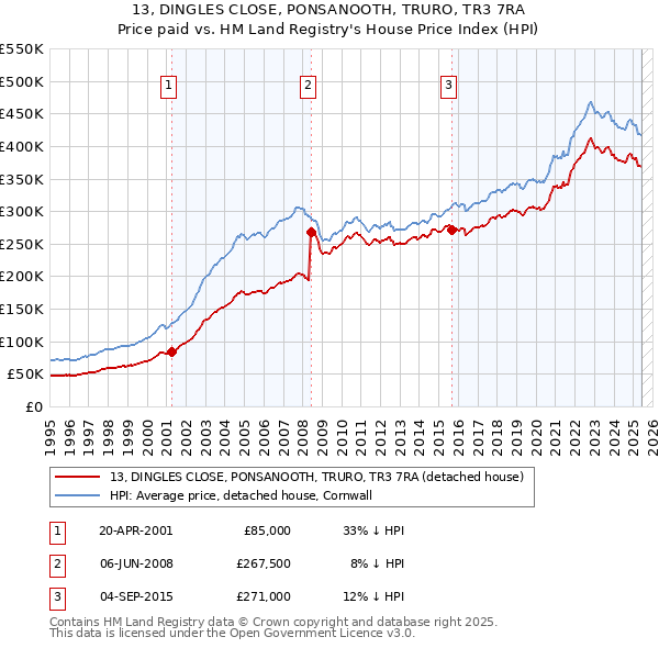 13, DINGLES CLOSE, PONSANOOTH, TRURO, TR3 7RA: Price paid vs HM Land Registry's House Price Index