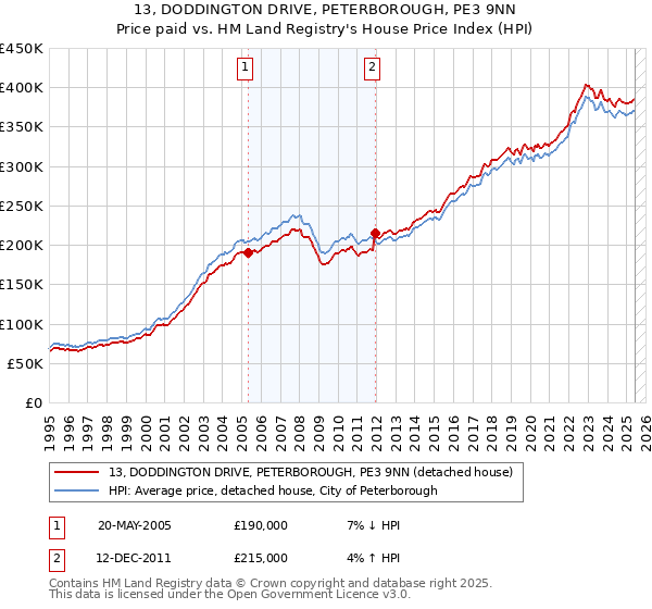13, DODDINGTON DRIVE, PETERBOROUGH, PE3 9NN: Price paid vs HM Land Registry's House Price Index