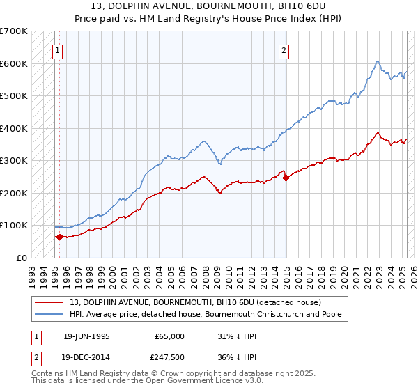 13, DOLPHIN AVENUE, BOURNEMOUTH, BH10 6DU: Price paid vs HM Land Registry's House Price Index
