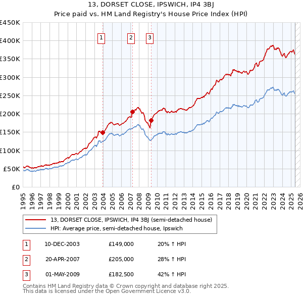 13, DORSET CLOSE, IPSWICH, IP4 3BJ: Price paid vs HM Land Registry's House Price Index
