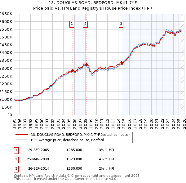 13, DOUGLAS ROAD, BEDFORD, MK41 7YF: Price paid vs HM Land Registry's House Price Index