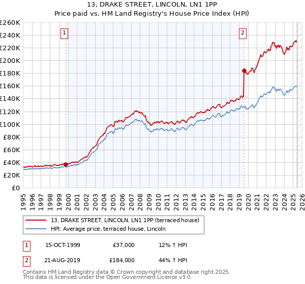 13, DRAKE STREET, LINCOLN, LN1 1PP: Price paid vs HM Land Registry's House Price Index