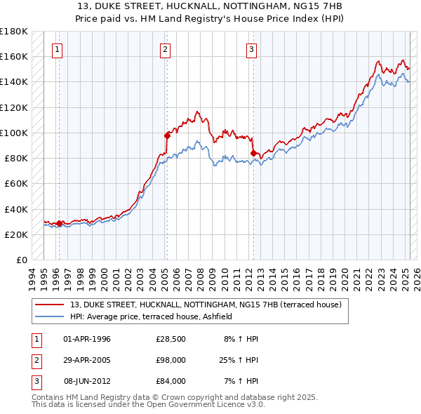 13, DUKE STREET, HUCKNALL, NOTTINGHAM, NG15 7HB: Price paid vs HM Land Registry's House Price Index