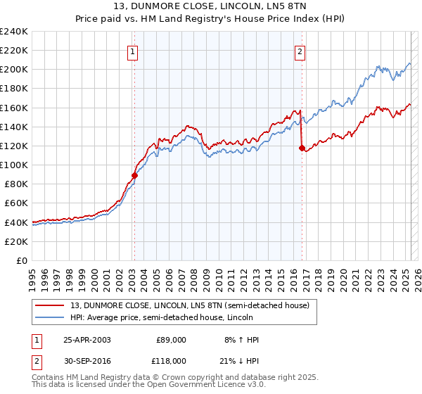 13, DUNMORE CLOSE, LINCOLN, LN5 8TN: Price paid vs HM Land Registry's House Price Index