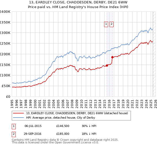 13, EARDLEY CLOSE, CHADDESDEN, DERBY, DE21 6WW: Price paid vs HM Land Registry's House Price Index