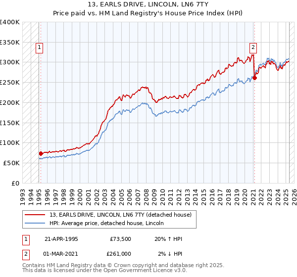 13, EARLS DRIVE, LINCOLN, LN6 7TY: Price paid vs HM Land Registry's House Price Index