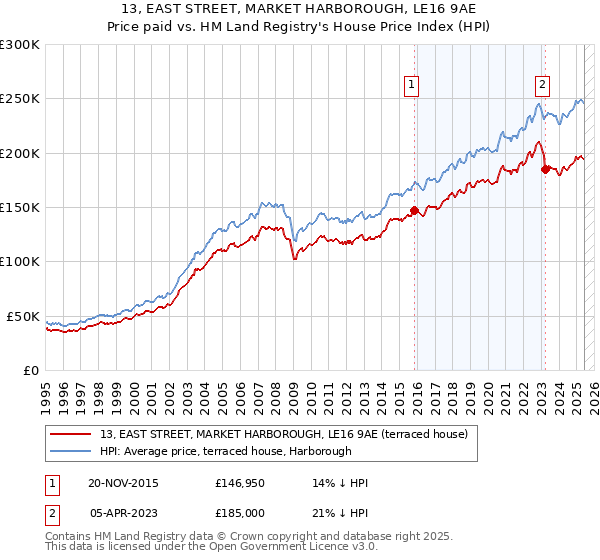 13, EAST STREET, MARKET HARBOROUGH, LE16 9AE: Price paid vs HM Land Registry's House Price Index