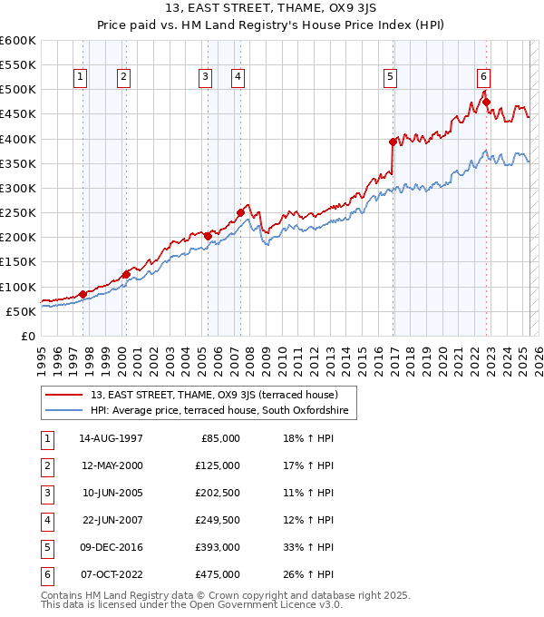 13, EAST STREET, THAME, OX9 3JS: Price paid vs HM Land Registry's House Price Index