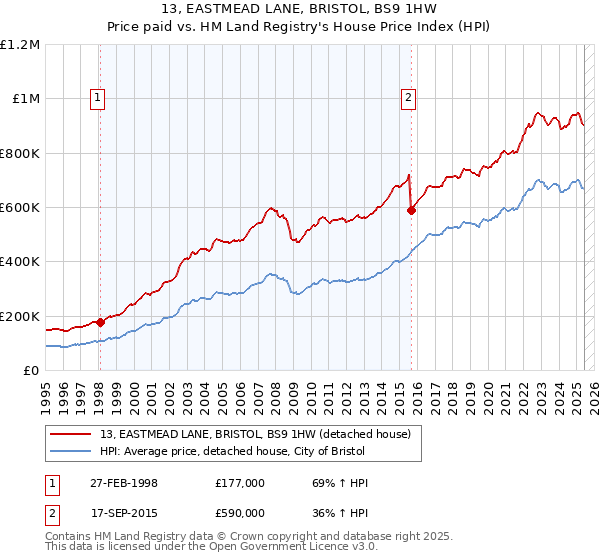 13, EASTMEAD LANE, BRISTOL, BS9 1HW: Price paid vs HM Land Registry's House Price Index