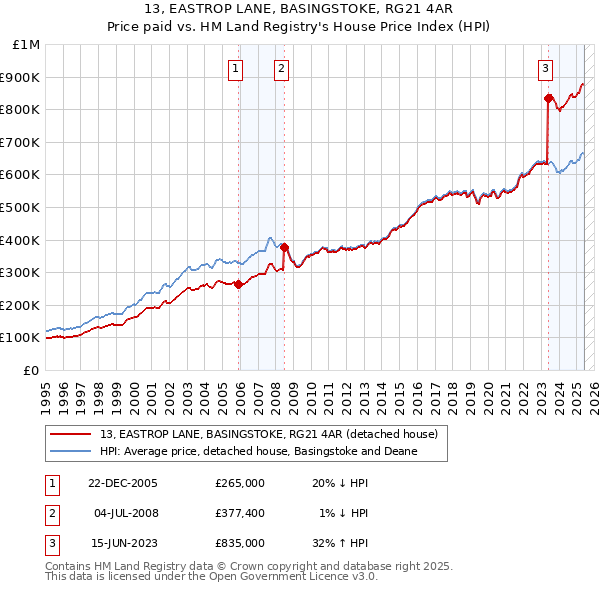 13, EASTROP LANE, BASINGSTOKE, RG21 4AR: Price paid vs HM Land Registry's House Price Index