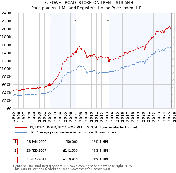 13, EDWAL ROAD, STOKE-ON-TRENT, ST3 5HH: Price paid vs HM Land Registry's House Price Index