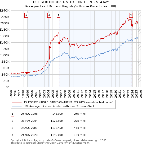 13, EGERTON ROAD, STOKE-ON-TRENT, ST4 6AY: Price paid vs HM Land Registry's House Price Index