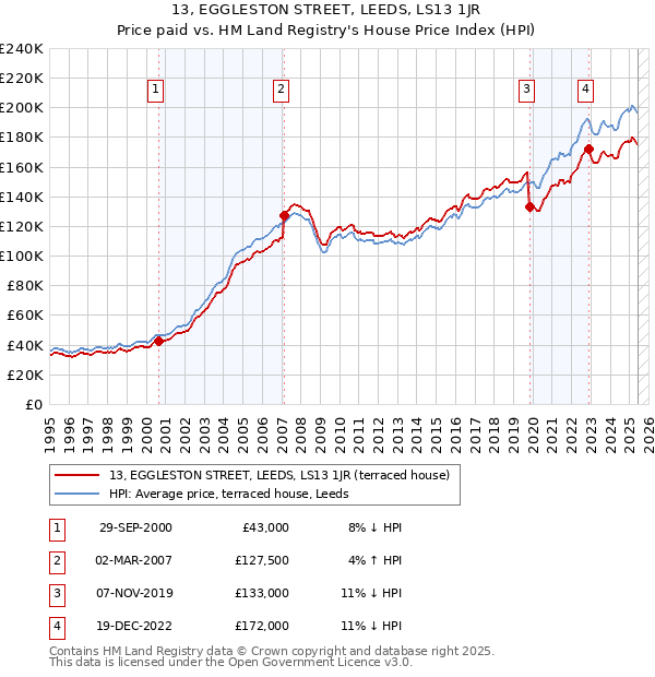 13, EGGLESTON STREET, LEEDS, LS13 1JR: Price paid vs HM Land Registry's House Price Index