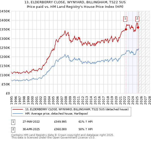 13, ELDERBERRY CLOSE, WYNYARD, BILLINGHAM, TS22 5US: Price paid vs HM Land Registry's House Price Index