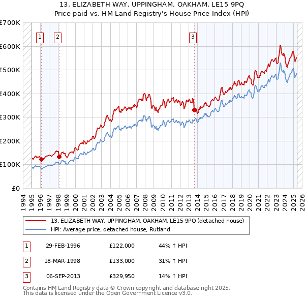 13, ELIZABETH WAY, UPPINGHAM, OAKHAM, LE15 9PQ: Price paid vs HM Land Registry's House Price Index
