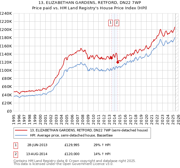 13, ELIZABETHAN GARDENS, RETFORD, DN22 7WP: Price paid vs HM Land Registry's House Price Index