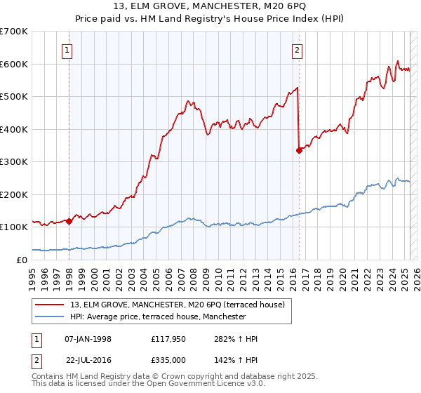 13, ELM GROVE, MANCHESTER, M20 6PQ: Price paid vs HM Land Registry's House Price Index
