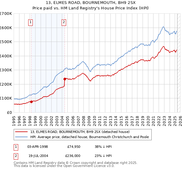 13, ELMES ROAD, BOURNEMOUTH, BH9 2SX: Price paid vs HM Land Registry's House Price Index