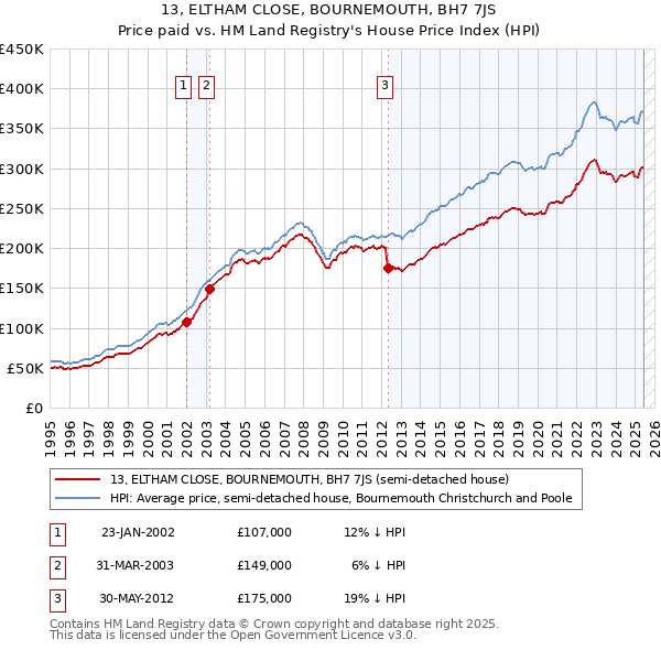 13, ELTHAM CLOSE, BOURNEMOUTH, BH7 7JS: Price paid vs HM Land Registry's House Price Index