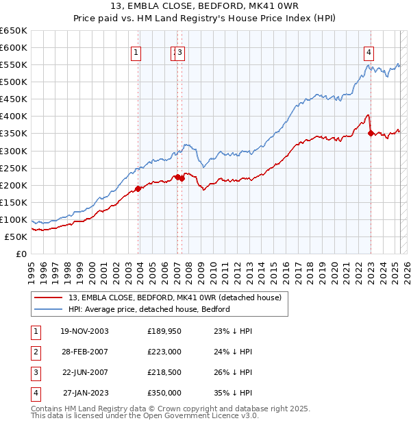 13, EMBLA CLOSE, BEDFORD, MK41 0WR: Price paid vs HM Land Registry's House Price Index