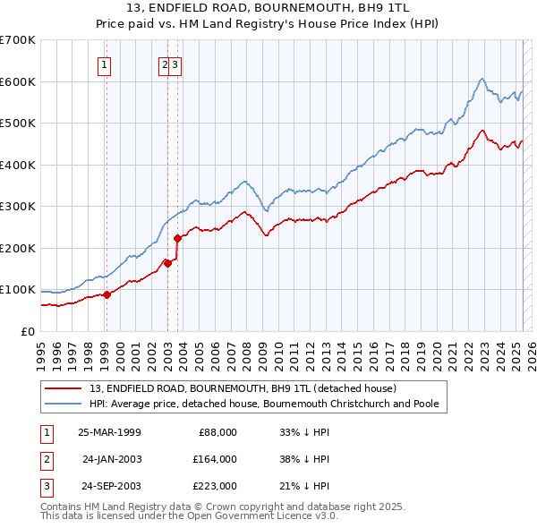 13, ENDFIELD ROAD, BOURNEMOUTH, BH9 1TL: Price paid vs HM Land Registry's House Price Index