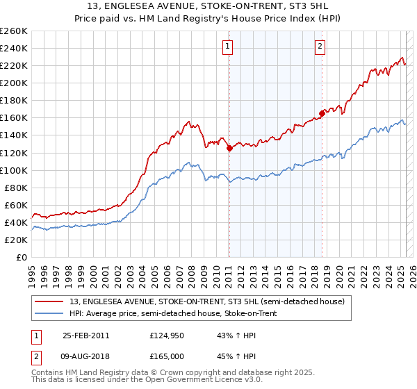 13, ENGLESEA AVENUE, STOKE-ON-TRENT, ST3 5HL: Price paid vs HM Land Registry's House Price Index