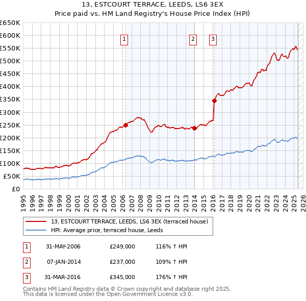 13, ESTCOURT TERRACE, LEEDS, LS6 3EX: Price paid vs HM Land Registry's House Price Index