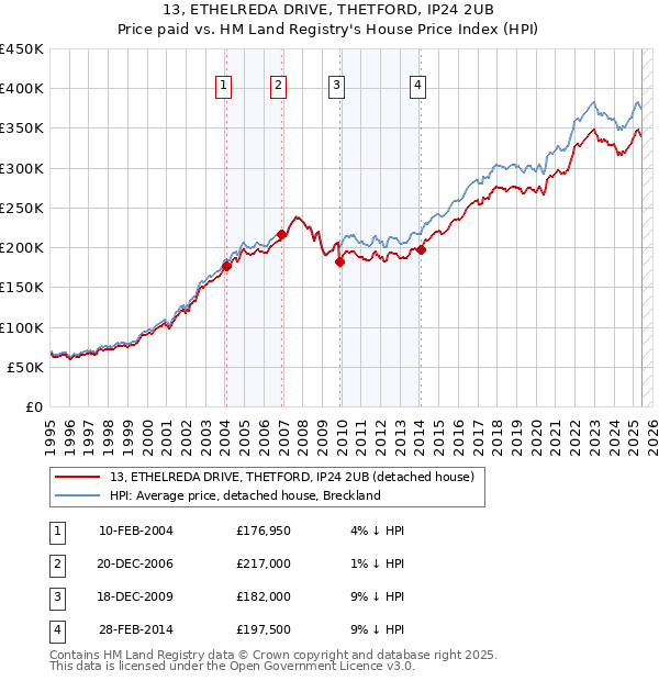 13, ETHELREDA DRIVE, THETFORD, IP24 2UB: Price paid vs HM Land Registry's House Price Index