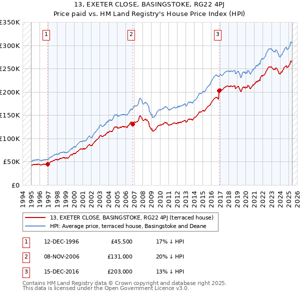 13, EXETER CLOSE, BASINGSTOKE, RG22 4PJ: Price paid vs HM Land Registry's House Price Index