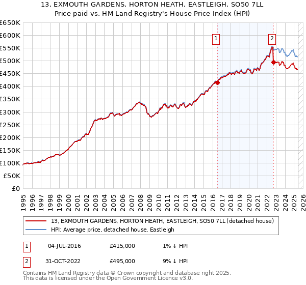 13, EXMOUTH GARDENS, HORTON HEATH, EASTLEIGH, SO50 7LL: Price paid vs HM Land Registry's House Price Index