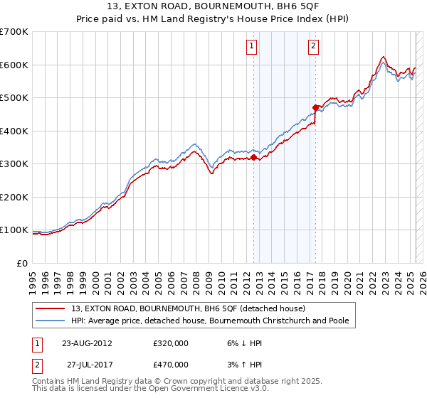 13, EXTON ROAD, BOURNEMOUTH, BH6 5QF: Price paid vs HM Land Registry's House Price Index